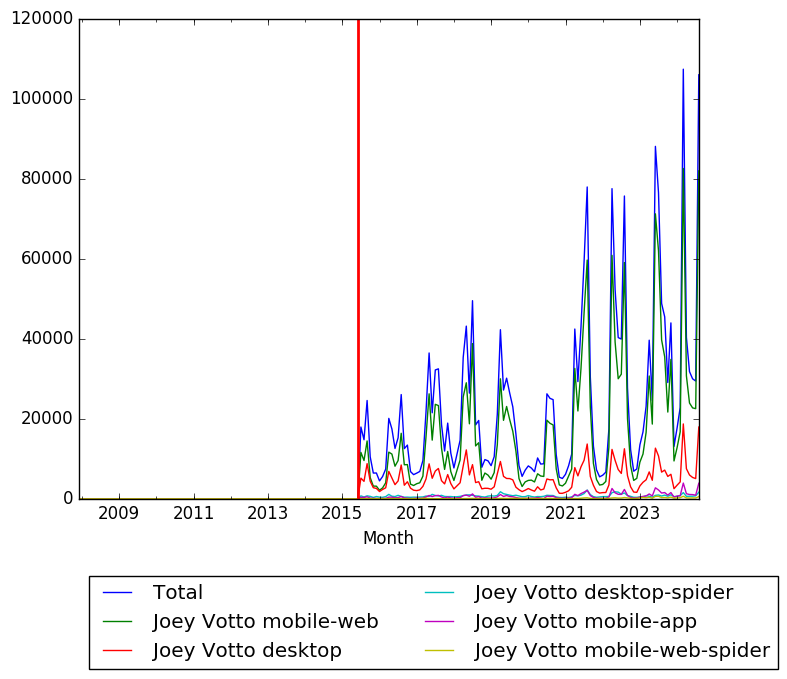 Graph of pageviews should have loaded here