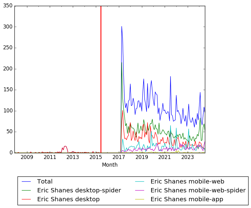 Graph of pageviews should have loaded here