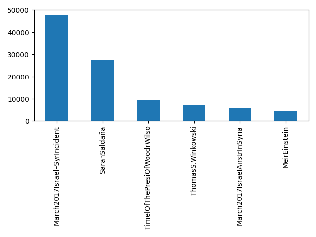 Image of pageviews distribution should have loaded here