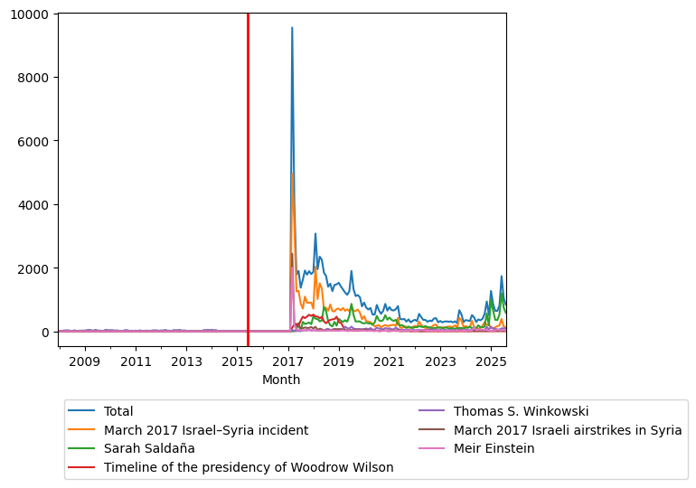 Graph of pageviews should have loaded here