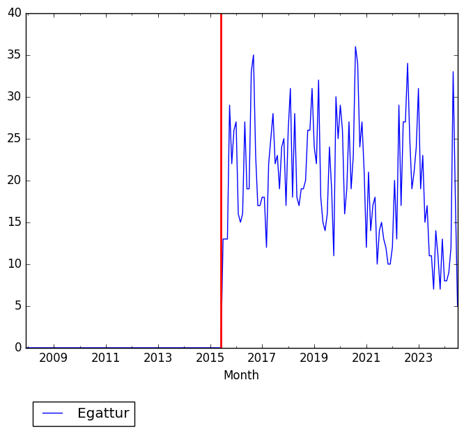 Graph of pageviews should have loaded here