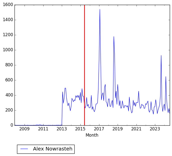 Graph of pageviews should have loaded here