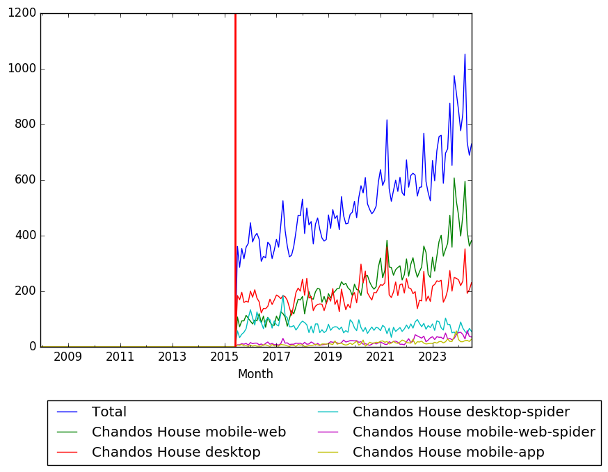 Graph of pageviews should have loaded here