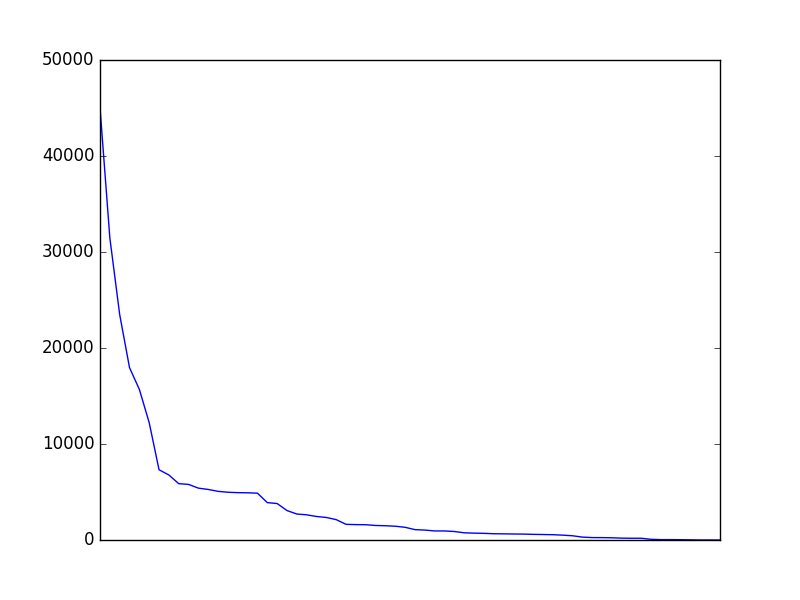 Image of pageviews distribution should have loaded here