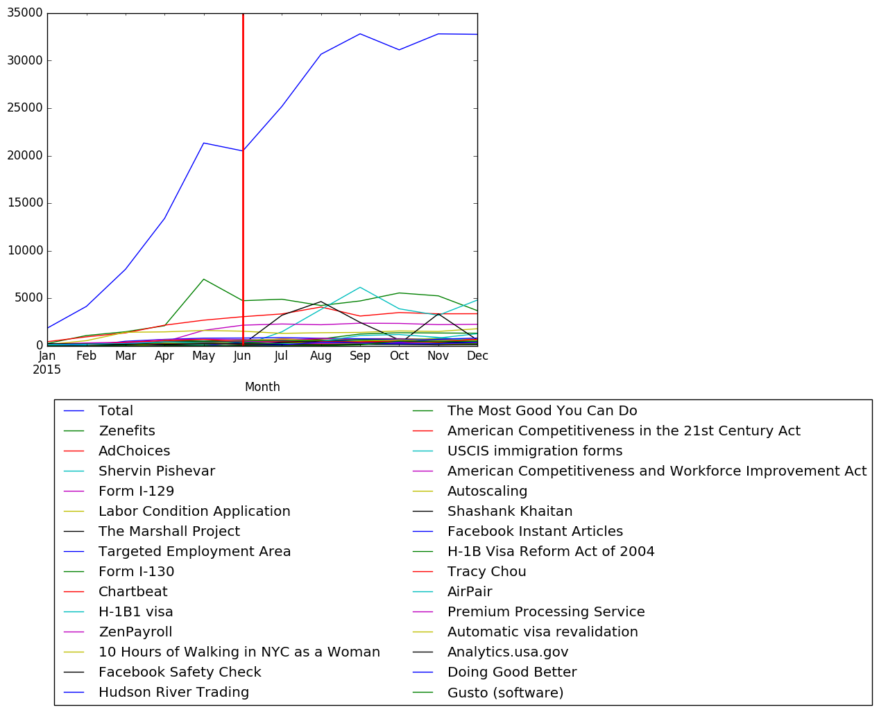 Graph of pageviews should have loaded here