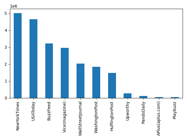 Image of pageviews distribution should have loaded here