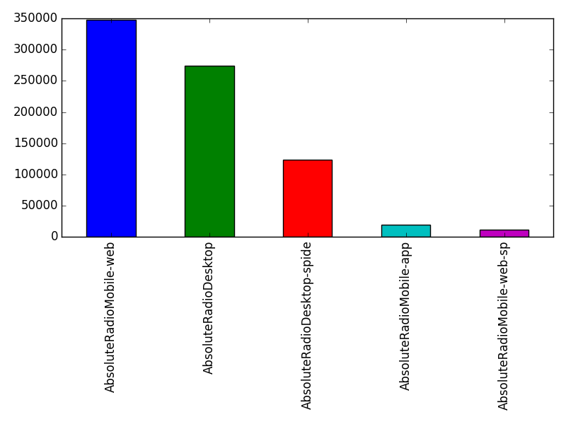 Image of pageviews distribution should have loaded here