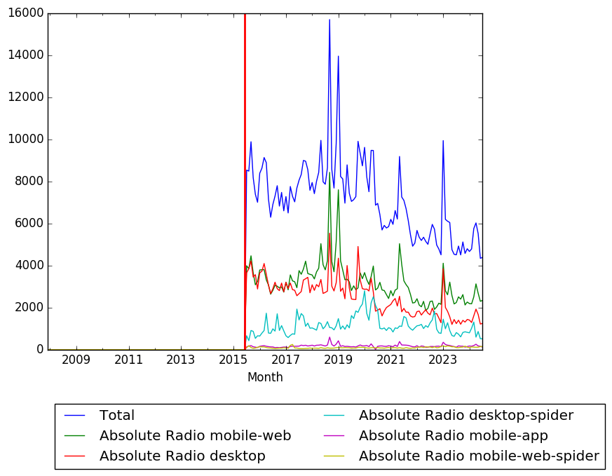 Graph of pageviews should have loaded here