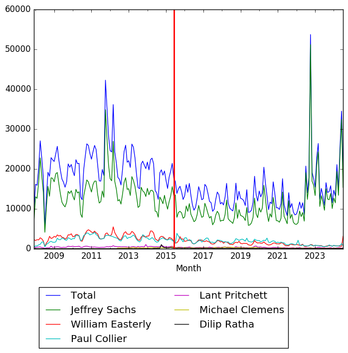 Graph of pageviews should have loaded here