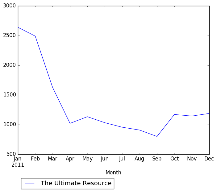 Graph of pageviews should have loaded here