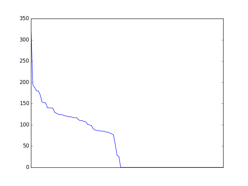 Image of pageviews distribution should have loaded here