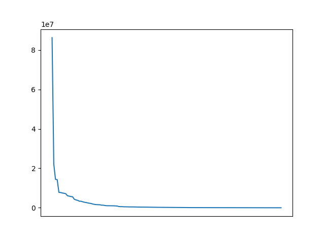 Image of pageviews distribution should have loaded here