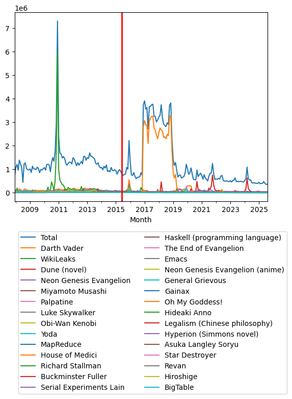 Graph of pageviews should have loaded here