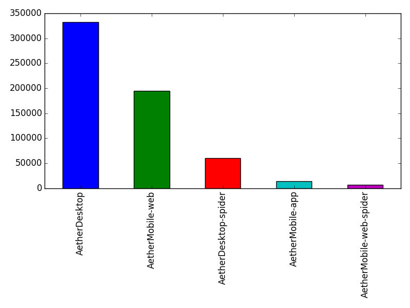 Image of pageviews distribution should have loaded here