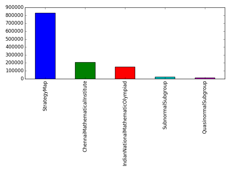 Image of pageviews distribution should have loaded here