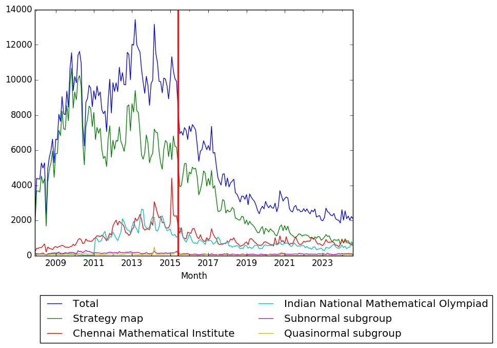 Graph of pageviews should have loaded here