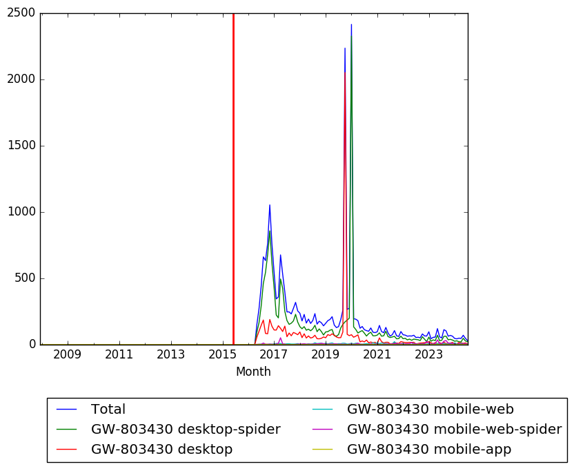 Graph of pageviews should have loaded here