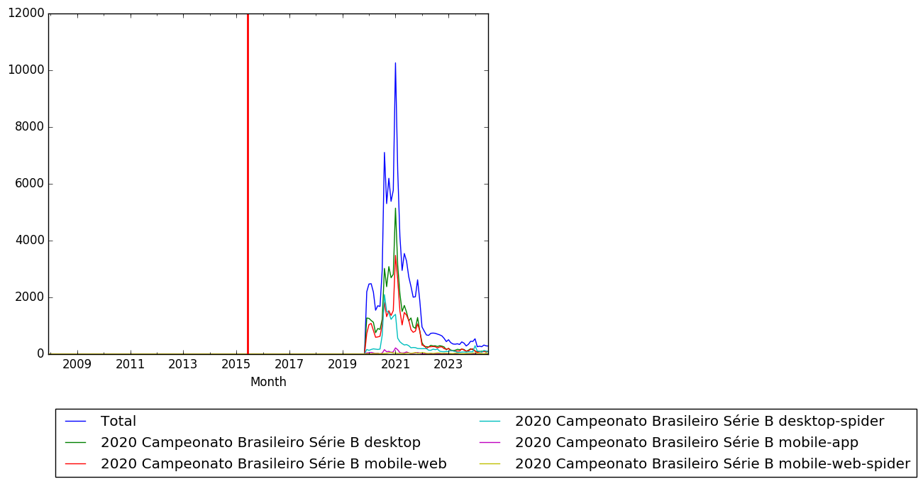 Graph of pageviews should have loaded here