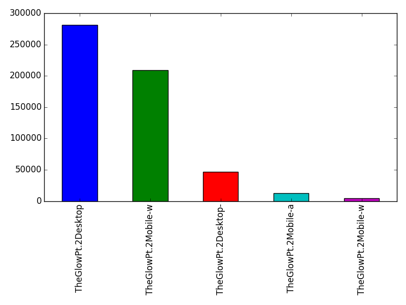 Image of pageviews distribution should have loaded here