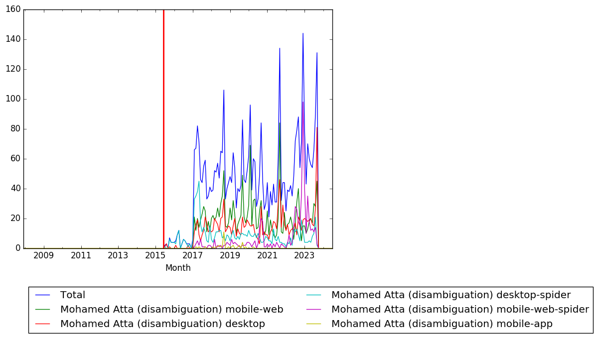 Graph of pageviews should have loaded here