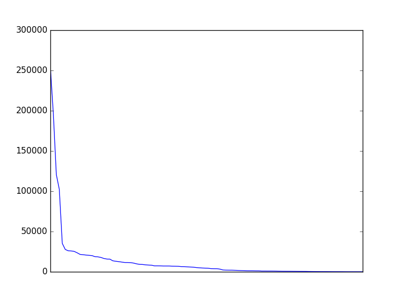 Image of pageviews distribution should have loaded here