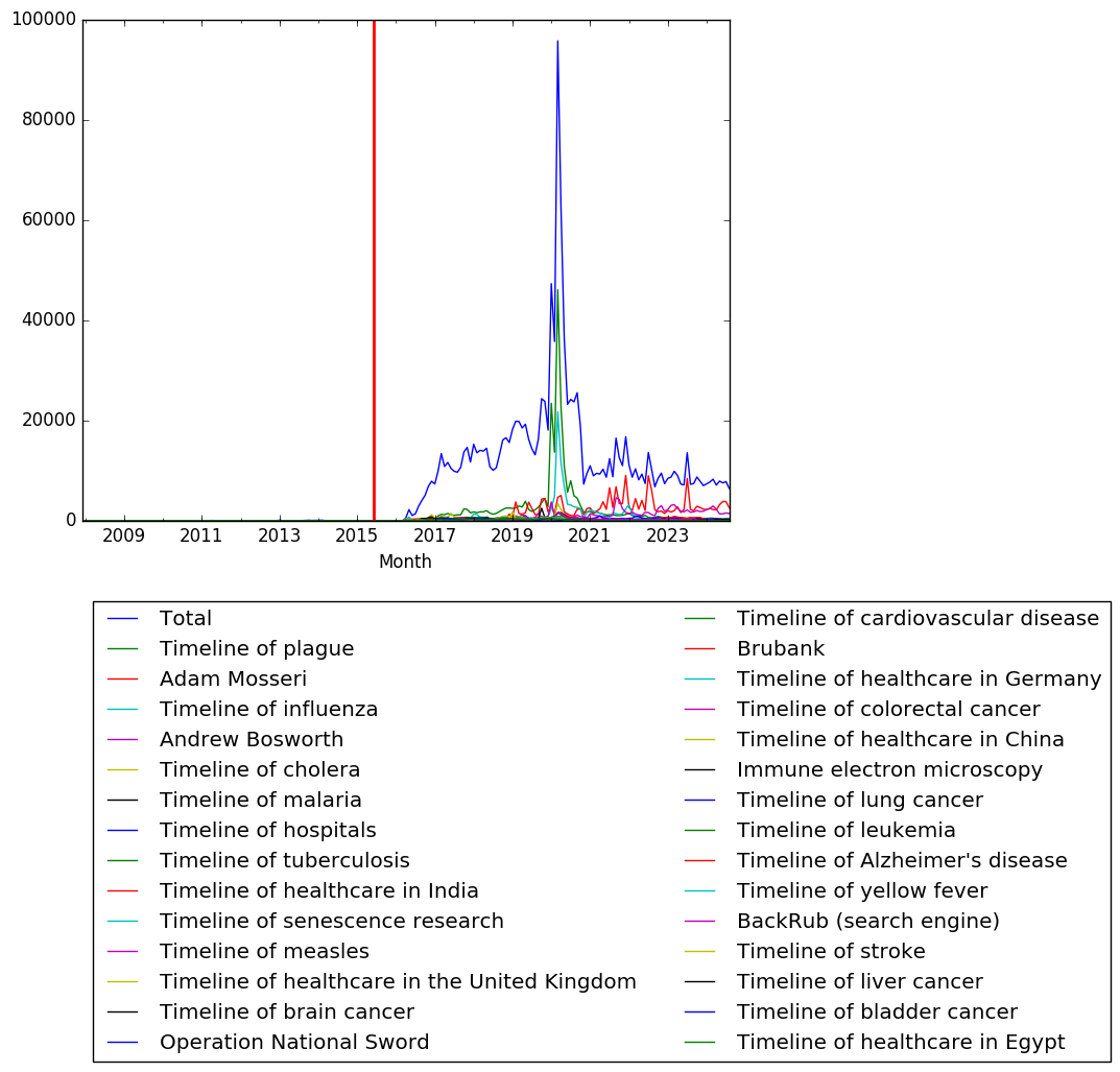 Graph of pageviews should have loaded here