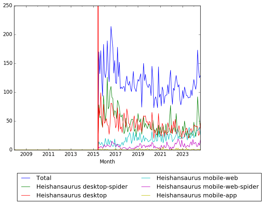 Graph of pageviews should have loaded here