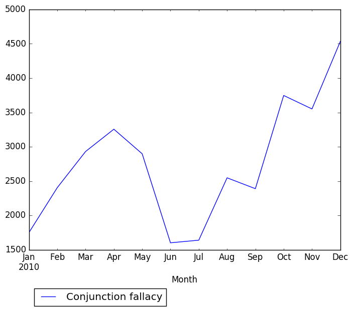 Graph of pageviews should have loaded here