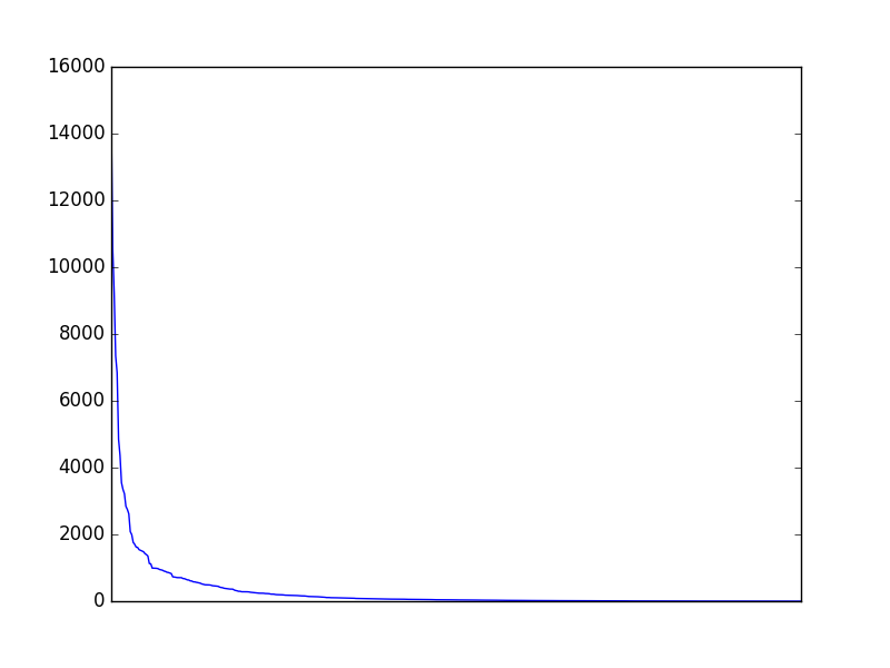 Image of pageviews distribution should have loaded here