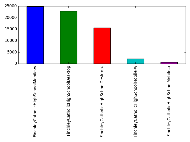 Image of pageviews distribution should have loaded here