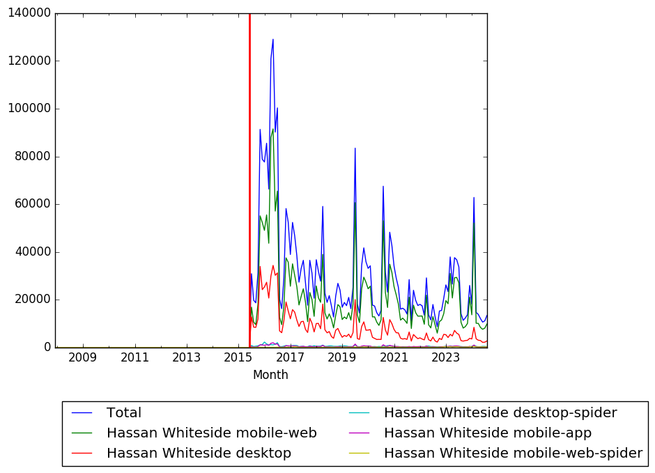 Graph of pageviews should have loaded here