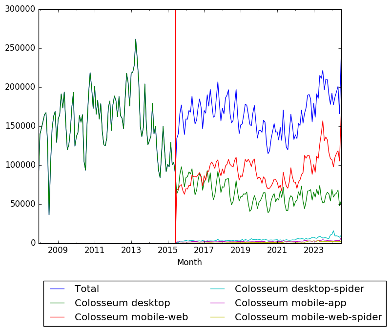 Graph of pageviews should have loaded here