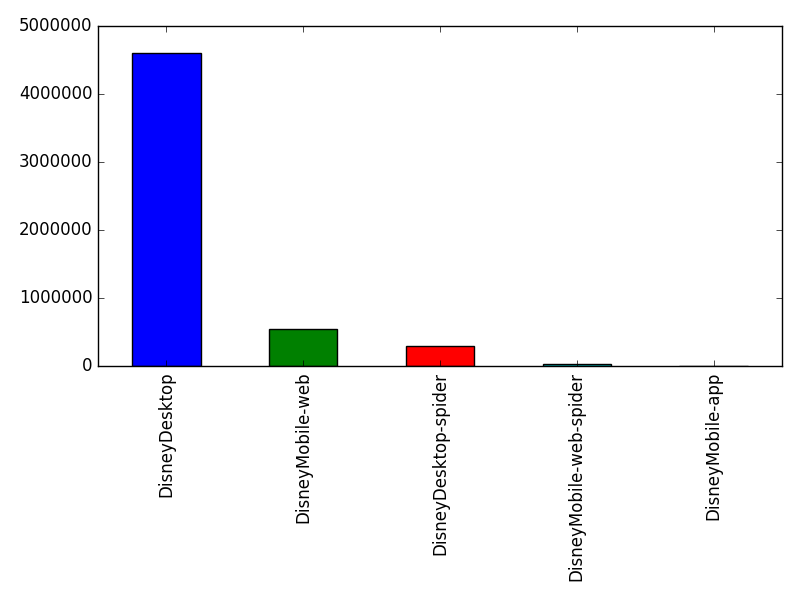 Image of pageviews distribution should have loaded here