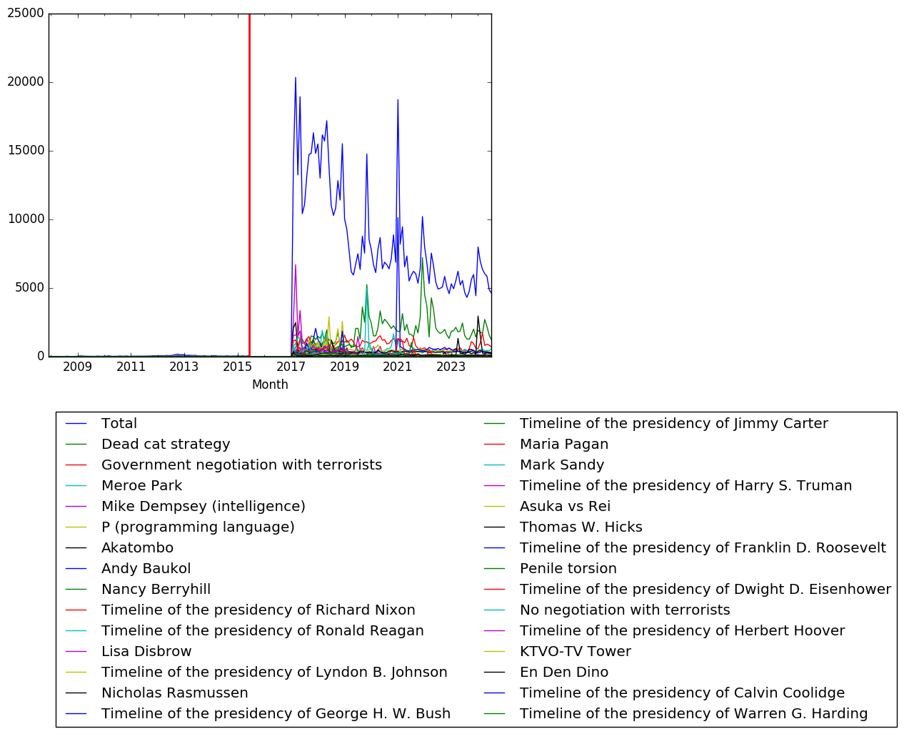 Graph of pageviews should have loaded here