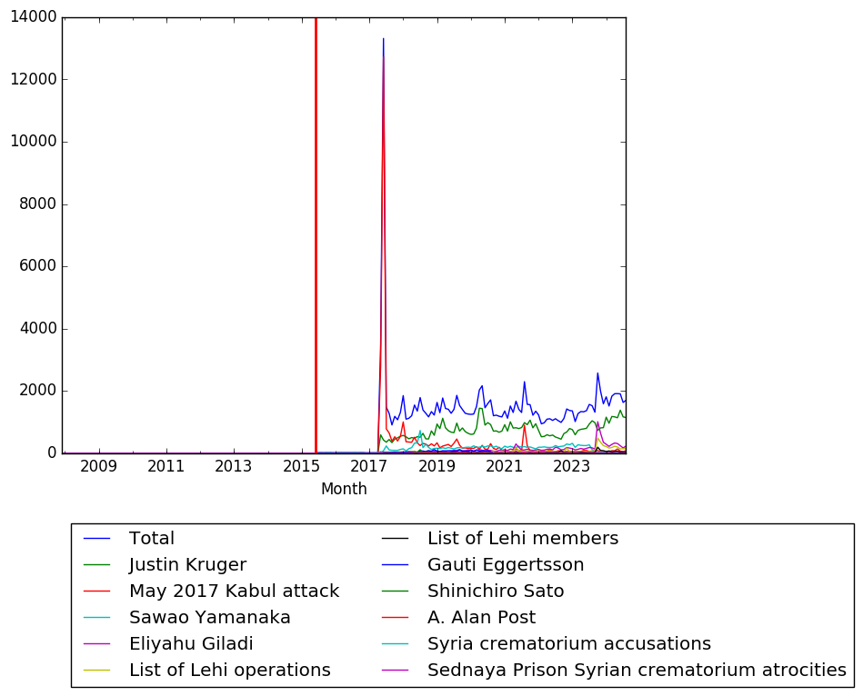 Graph of pageviews should have loaded here