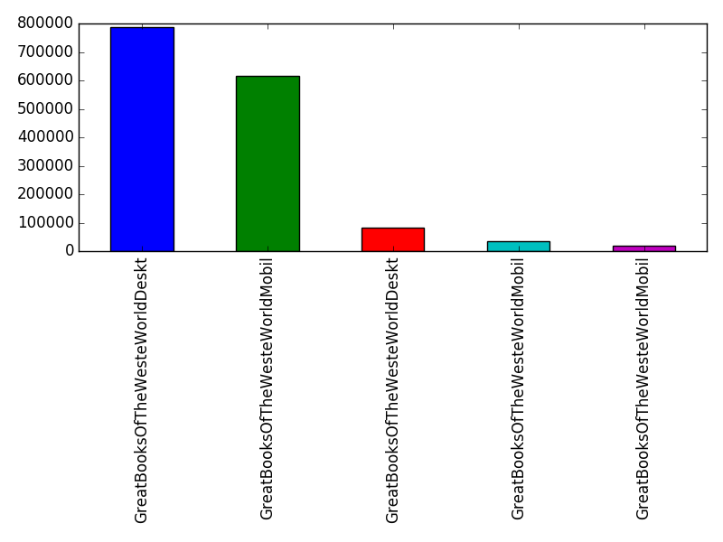 Image of pageviews distribution should have loaded here