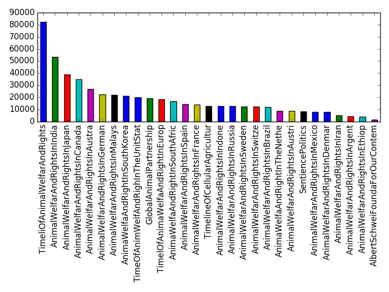 Image of pageviews distribution should have loaded here