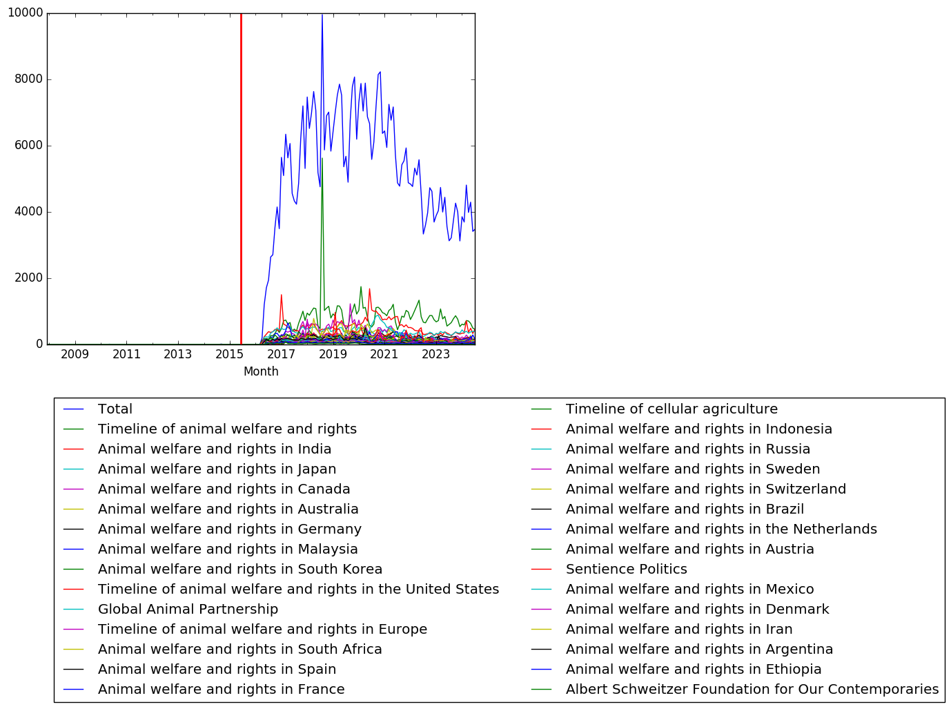 Graph of pageviews should have loaded here