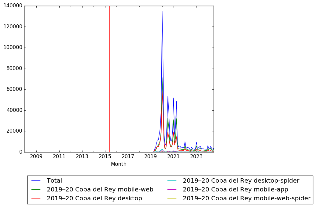 Graph of pageviews should have loaded here