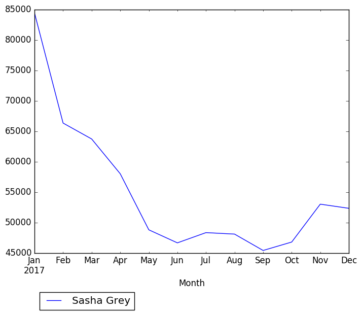 Graph of pageviews should have loaded here