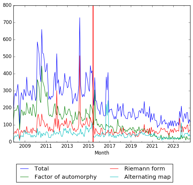 Graph of pageviews should have loaded here