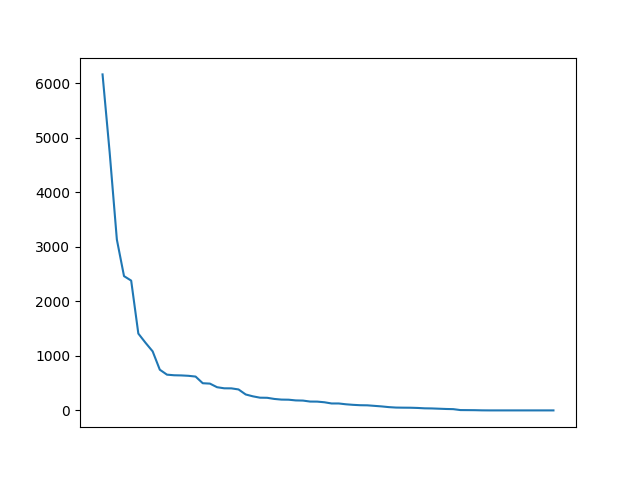 Image of pageviews distribution should have loaded here