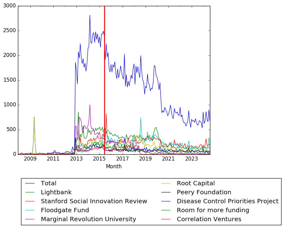 Graph of pageviews should have loaded here