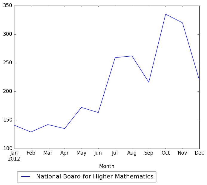 Graph of pageviews should have loaded here