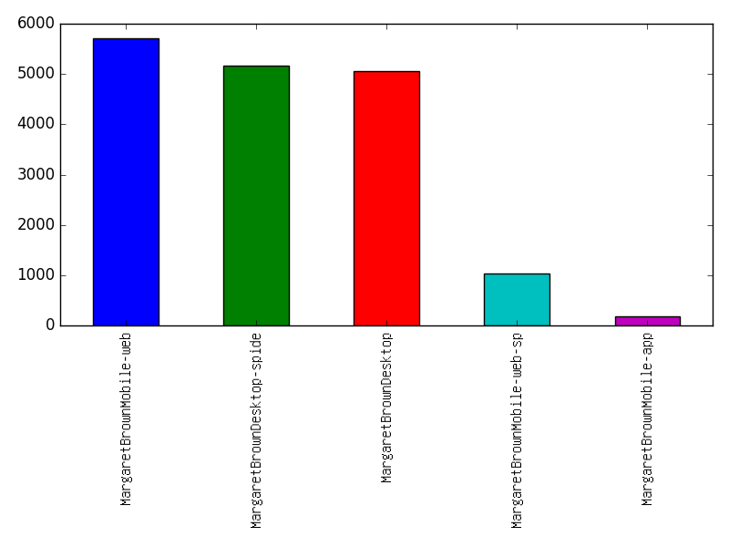 Image of pageviews distribution should have loaded here