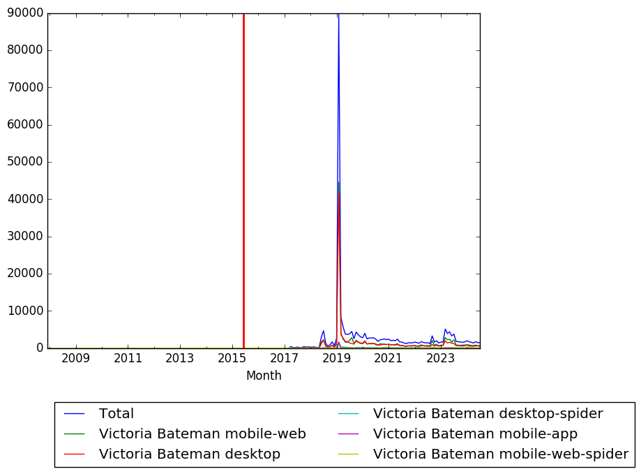 Graph of pageviews should have loaded here