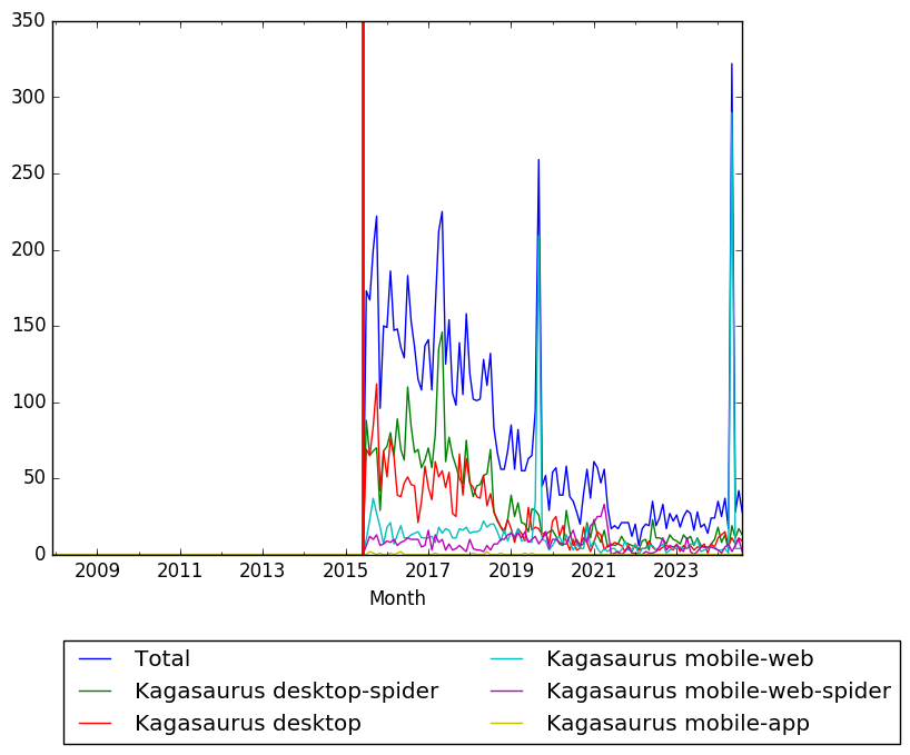 Graph of pageviews should have loaded here