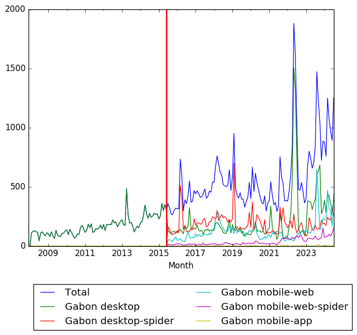 Graph of pageviews should have loaded here