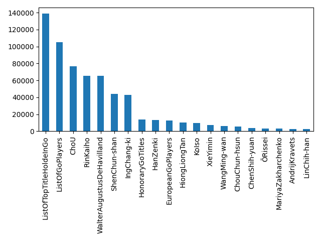 Image of pageviews distribution should have loaded here