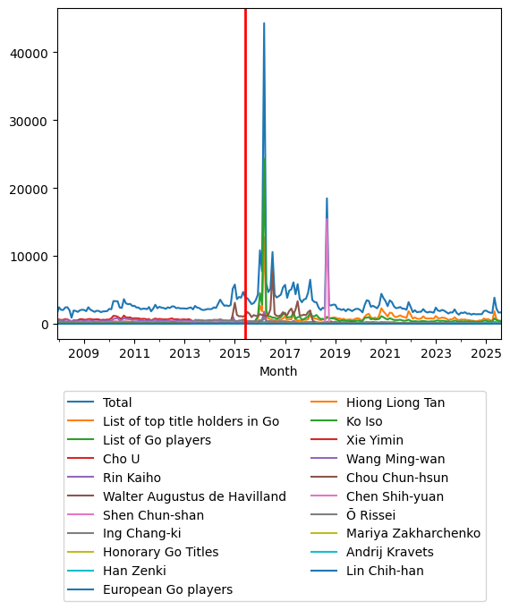 Graph of pageviews should have loaded here